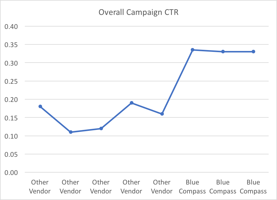 Media Buying CTR